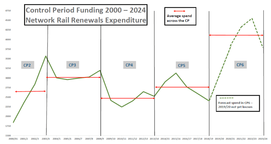 RIA Control Period Funding