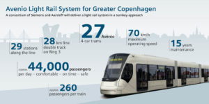 Siemens to Build Light Rail System for Greater Copenhagen