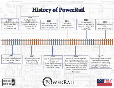 PowerRail, Inc Celebrates 15 Years of Excellence