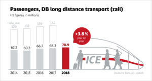 Deutsch Bahn AG-interim Figures Infographic