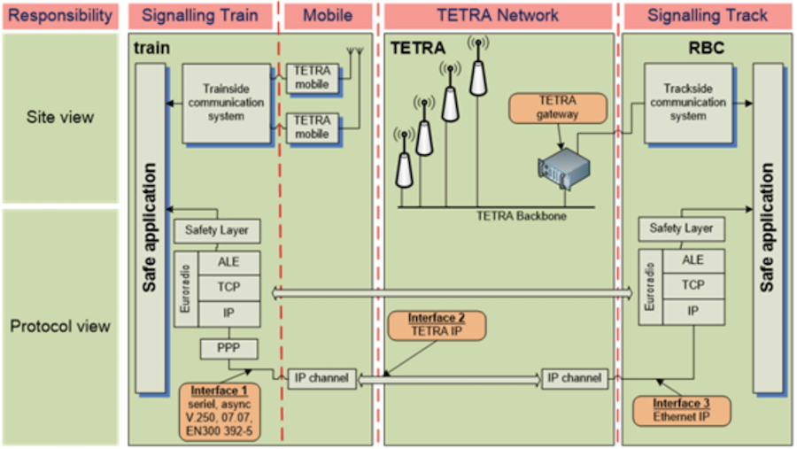 ETCS-over-TETRA Data Solution