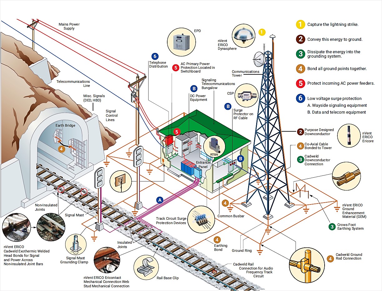 nVent ERICO Six Point Plan of Protection