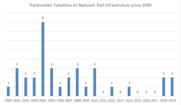 Network Rail track worker fatalities since 2000