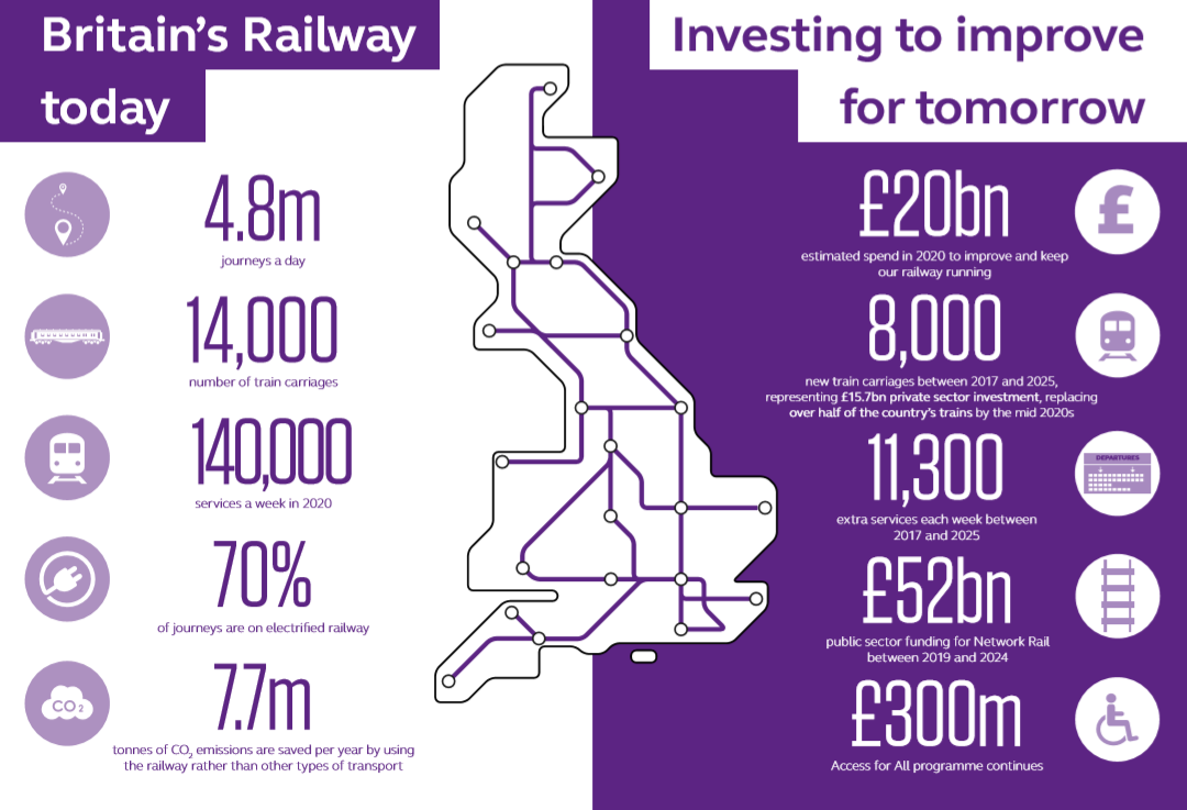 British rail industry investment report 2020