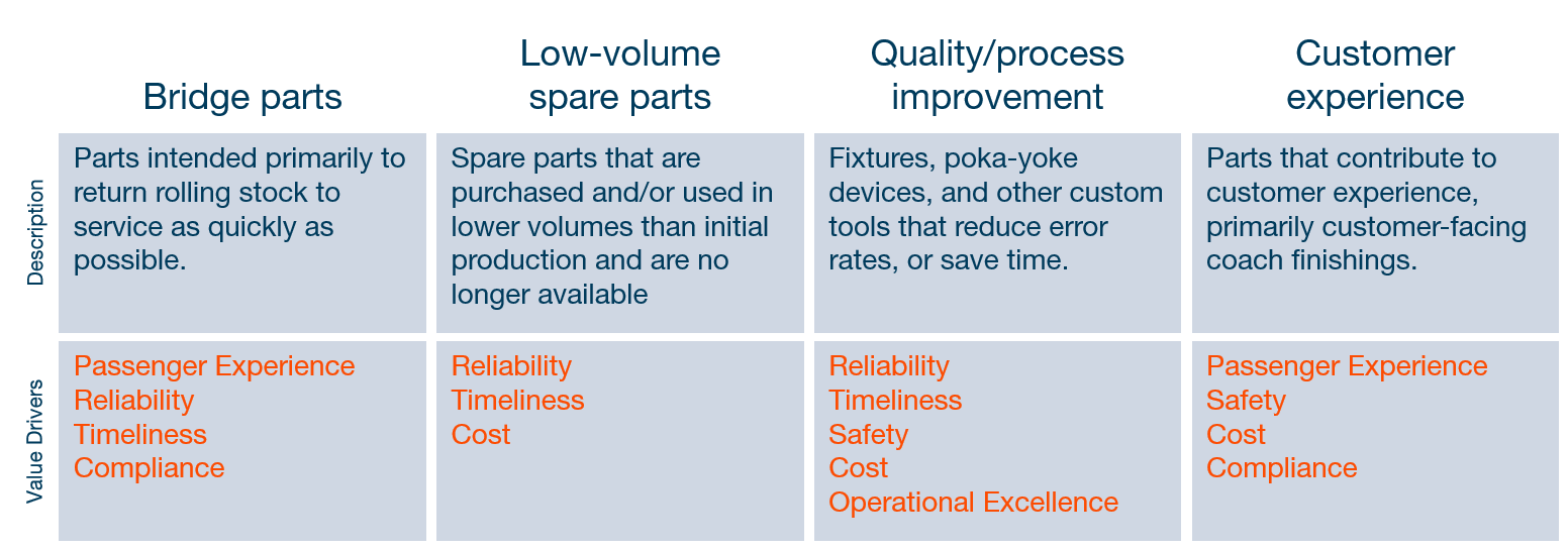 3D printing components added value graph