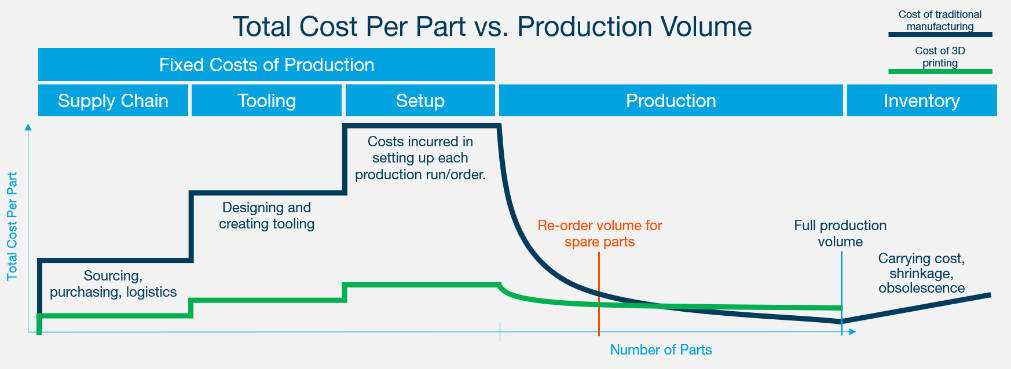 3D Printing cost efficiency graph