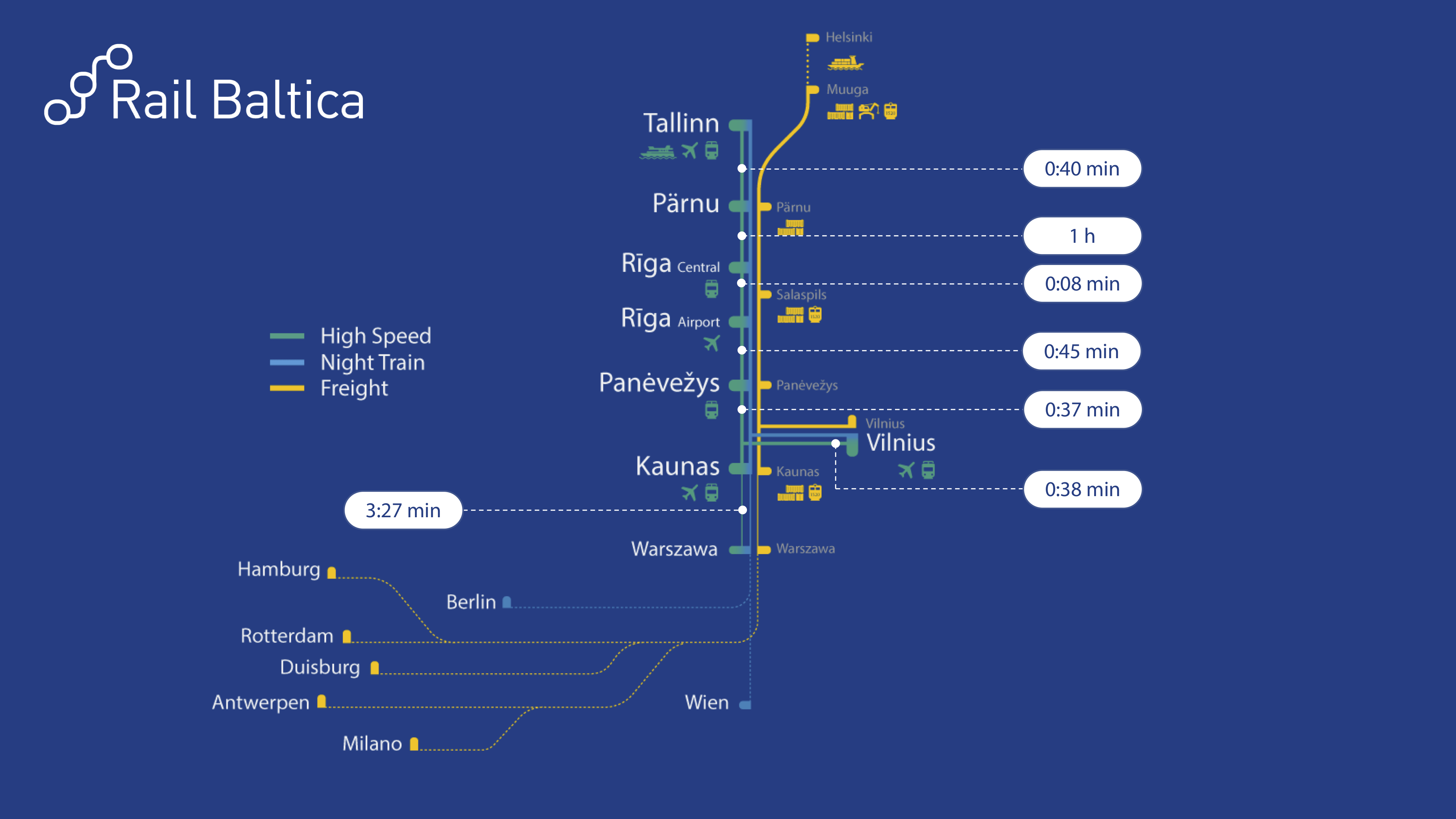 Rail Baltica stations and timeline 