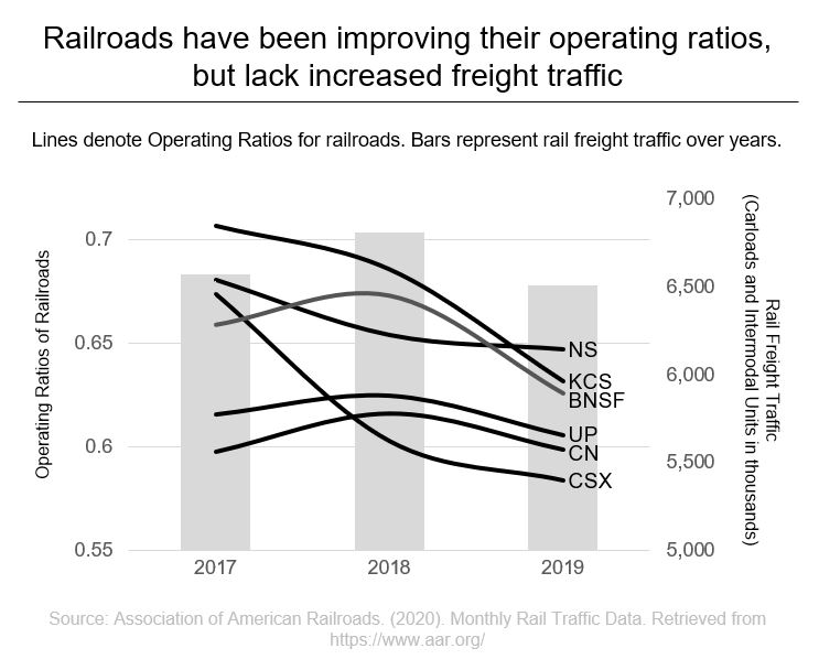 Railroads have been improving their operating ratios, but lack increased freight traffic