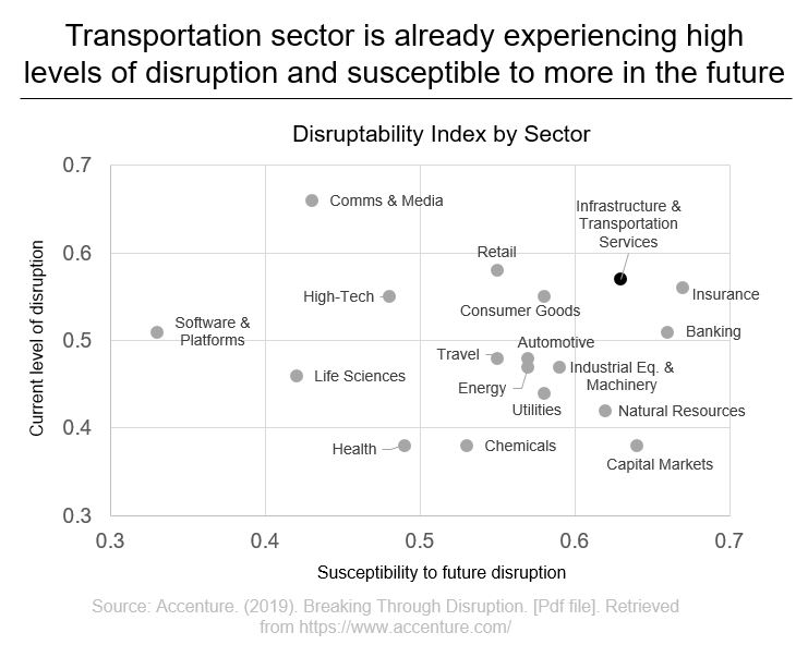 Transportation sector is already experiencing high levels of disruption and susceptible to more in the future