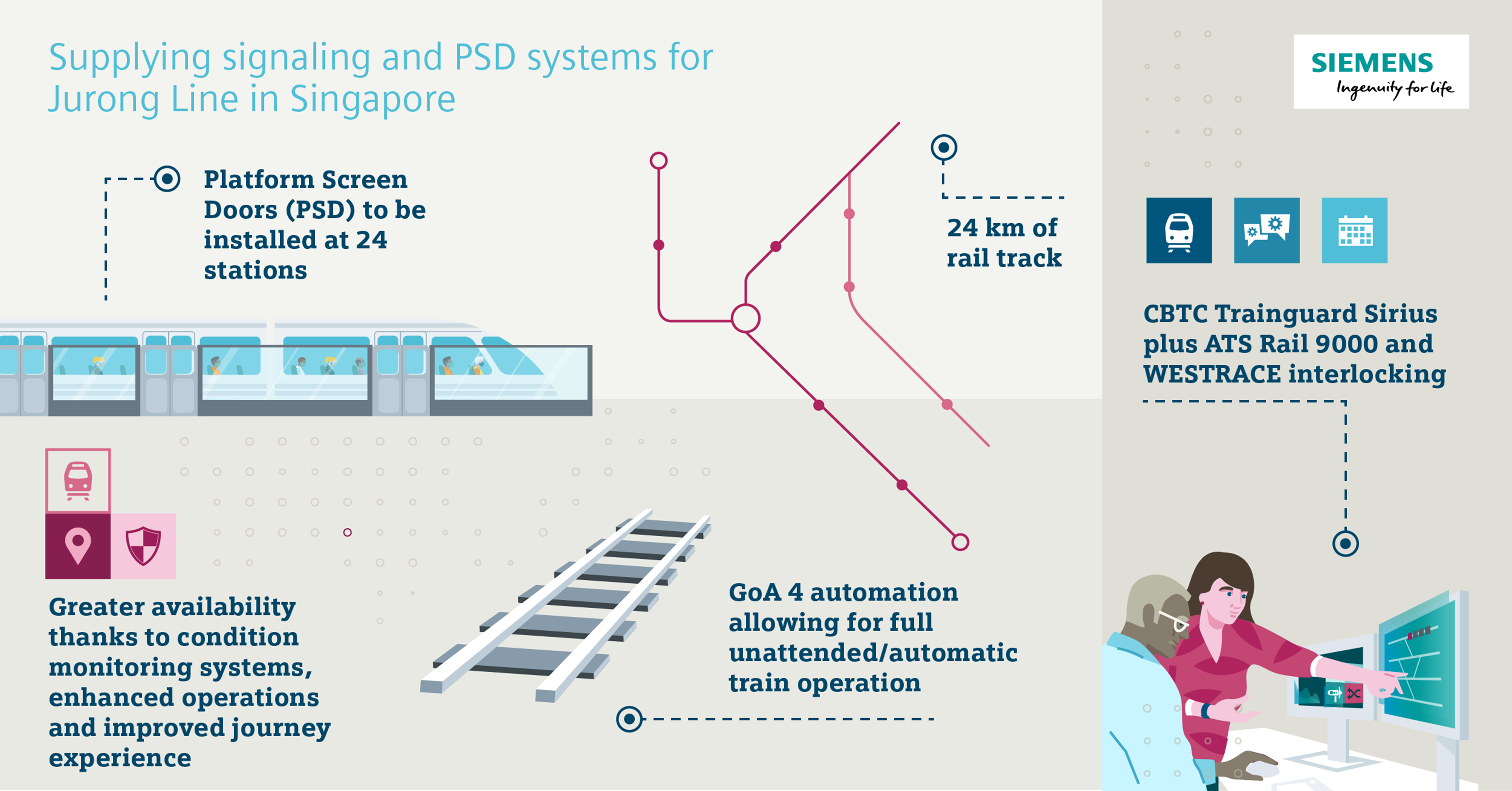 Siemens CBTC and Platform Screen Doors for Singapore Jurong Region Line