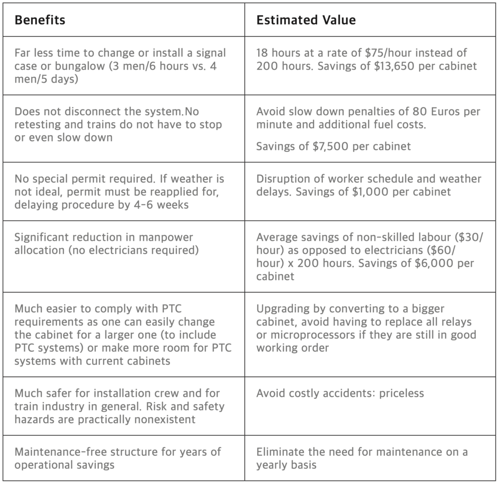 Signal Cabinet Replacement Benefits