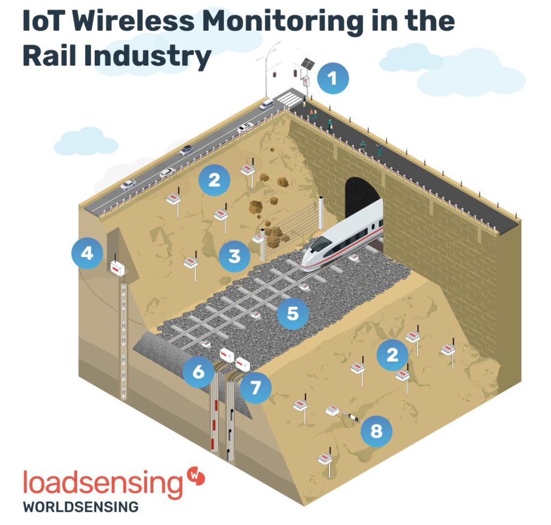 Rail Monitoring with Loadsensing by Worldsensing Wireless Monitoring