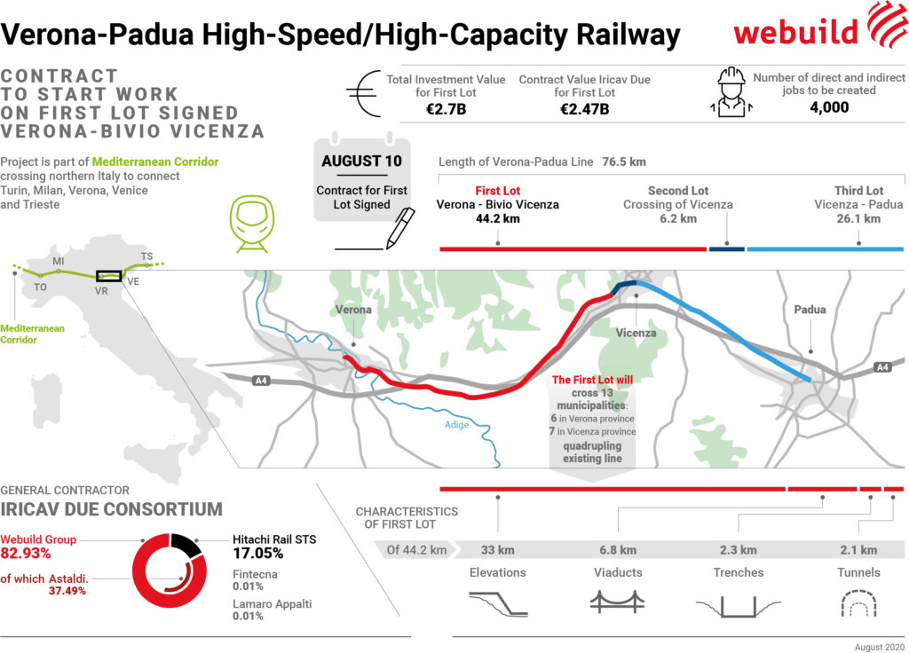 Verona-Padua high-speed, high-capacity railway