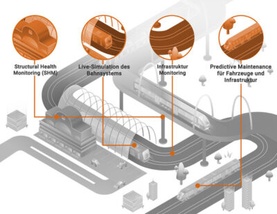 ASC Smart Sensor Systems for Rail Transport