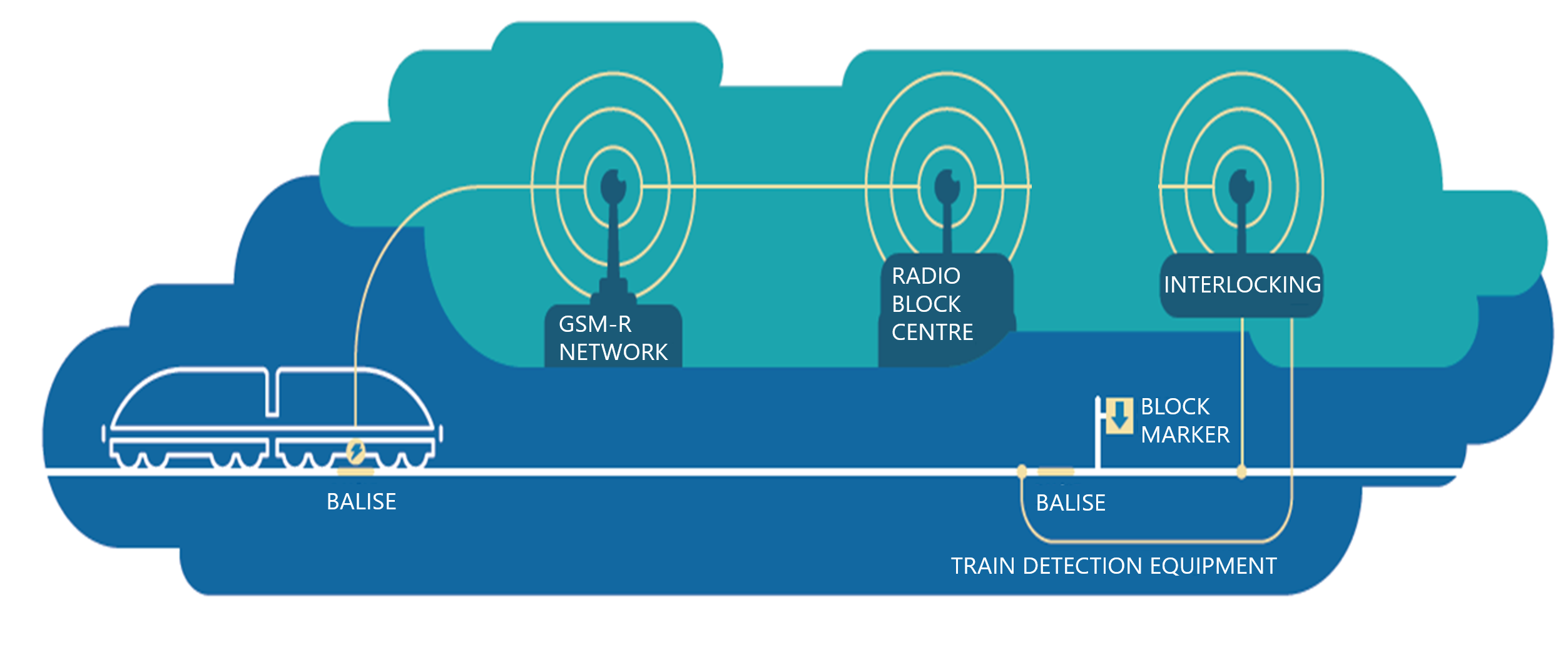 Vehicle Location Train Radio