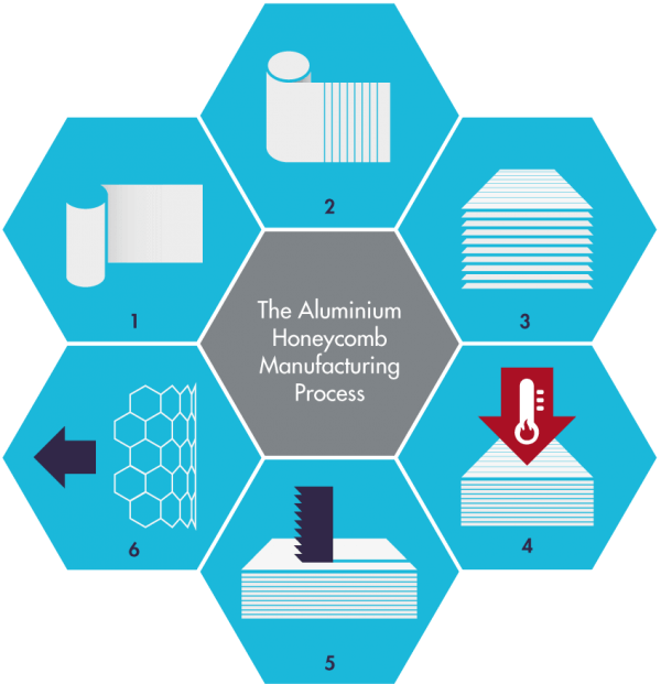 aluminium honeycomb manufacturing process