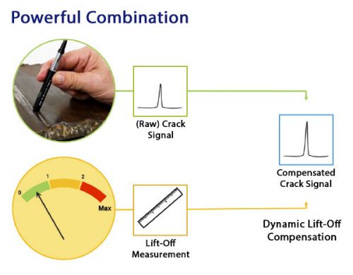 OLYMPUS principle of dynamic lift off compensation