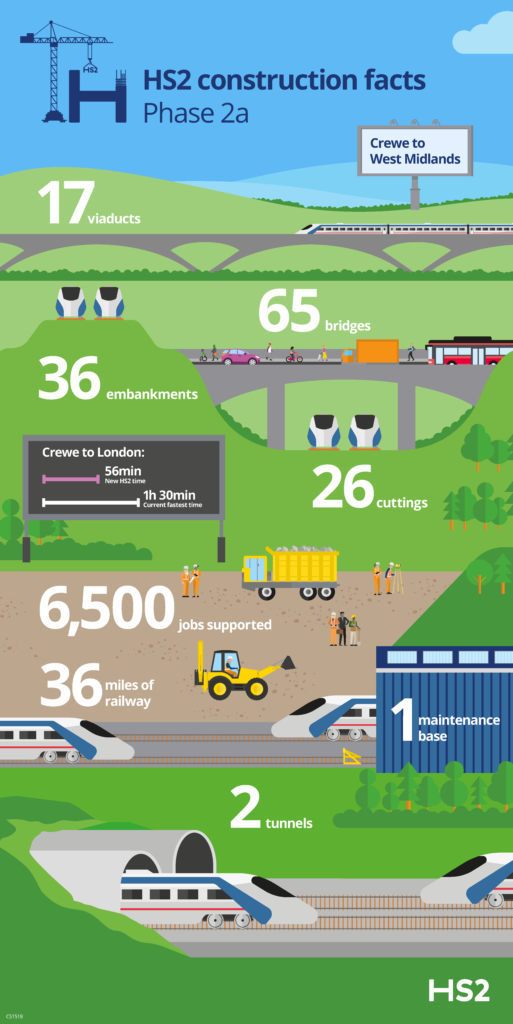 HS2 Phase 2a Infographic