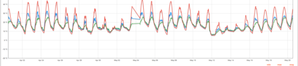 Rail temperature monitor graph