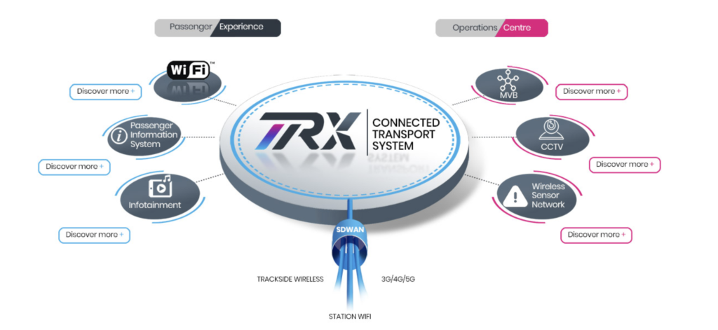 On Board Connectivity