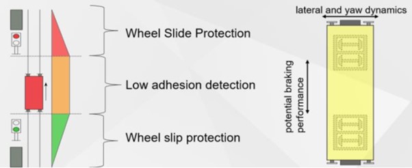The ‘LAD system’ would complement existing methods of understanding the locations of low adhesion, such as the triggering of wheel slip and wheel slide protection systems