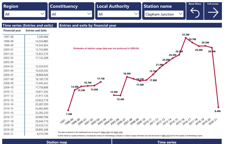 Passenger numbers at Clapham Junction over time