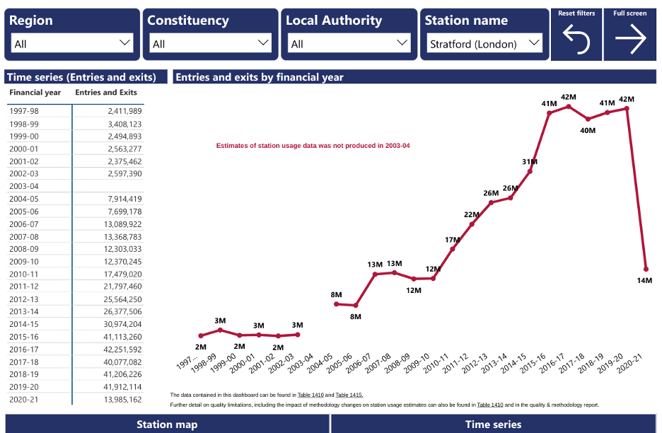 Passenger numbers at Stratford (London) over time