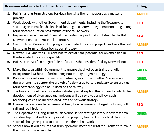 The RIA's TFFF recommendations progress review table