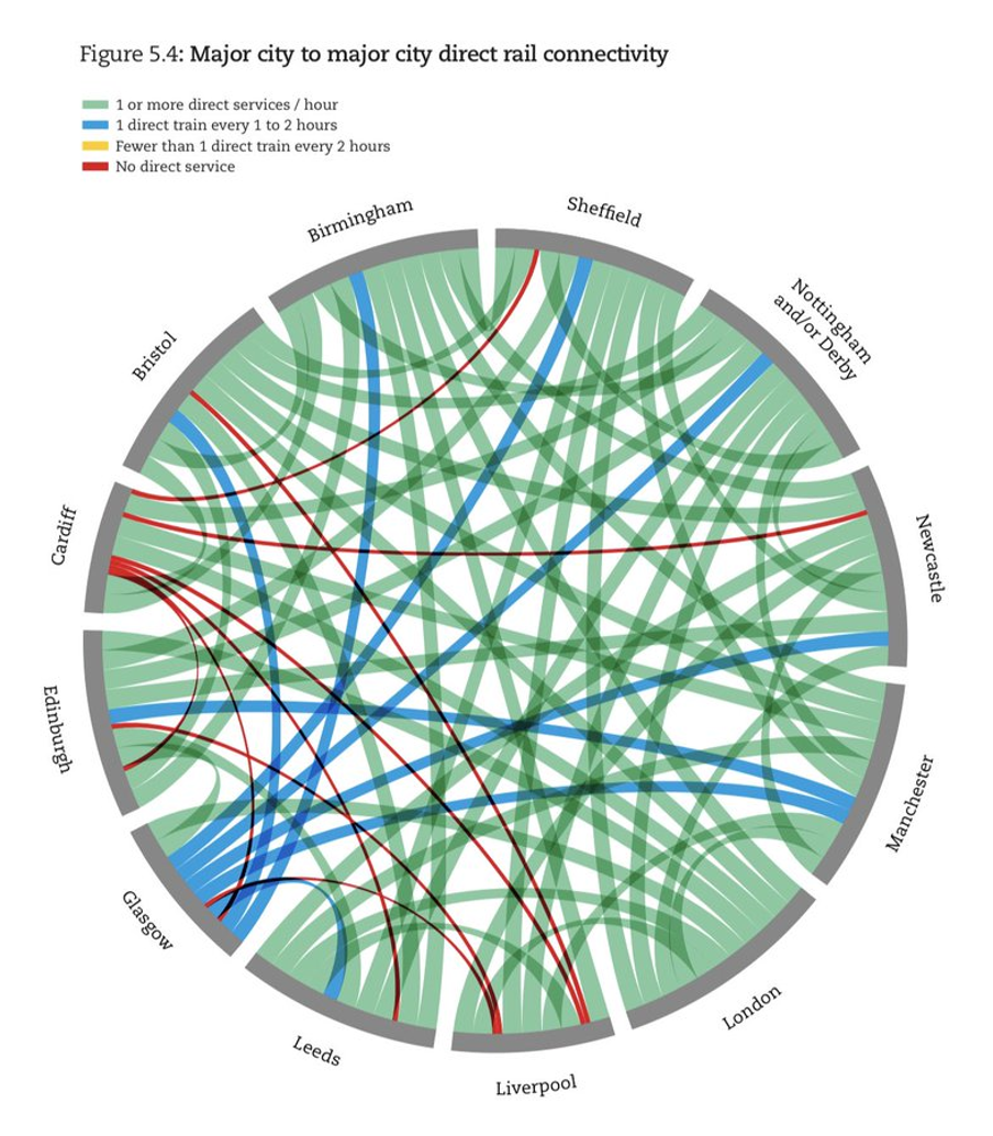 Visualisation: Direct rail connections between cities in Britain