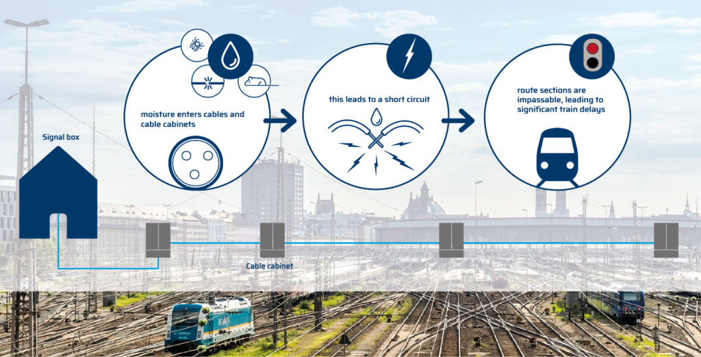 Preventive Cable Monitoring System