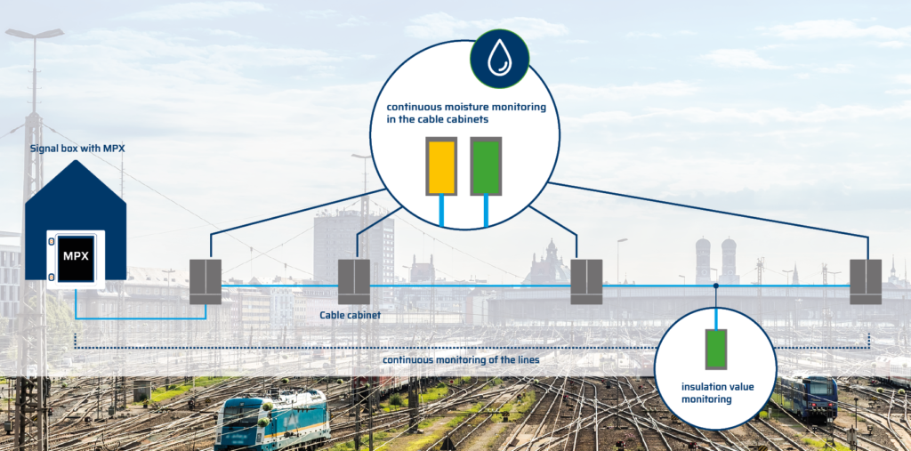 Preventive Cable Monitoring System