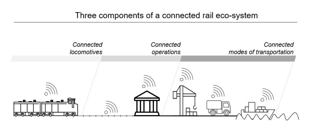 connected rail ecosystem