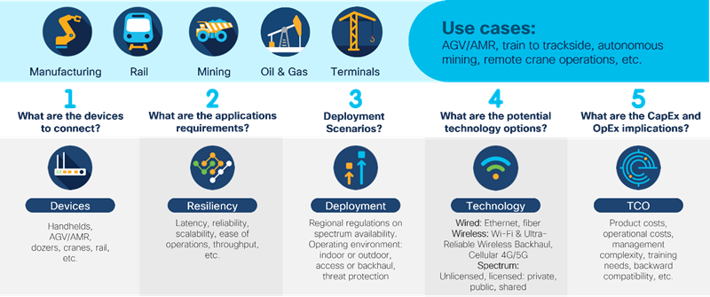 Cut Through the Noise: Find the Best Fit for Your Industrial Wireless Needs