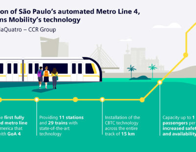 São Paulo’s Metro Line 4 Begins Operating with Siemens Mobility Digital CBTC Technology