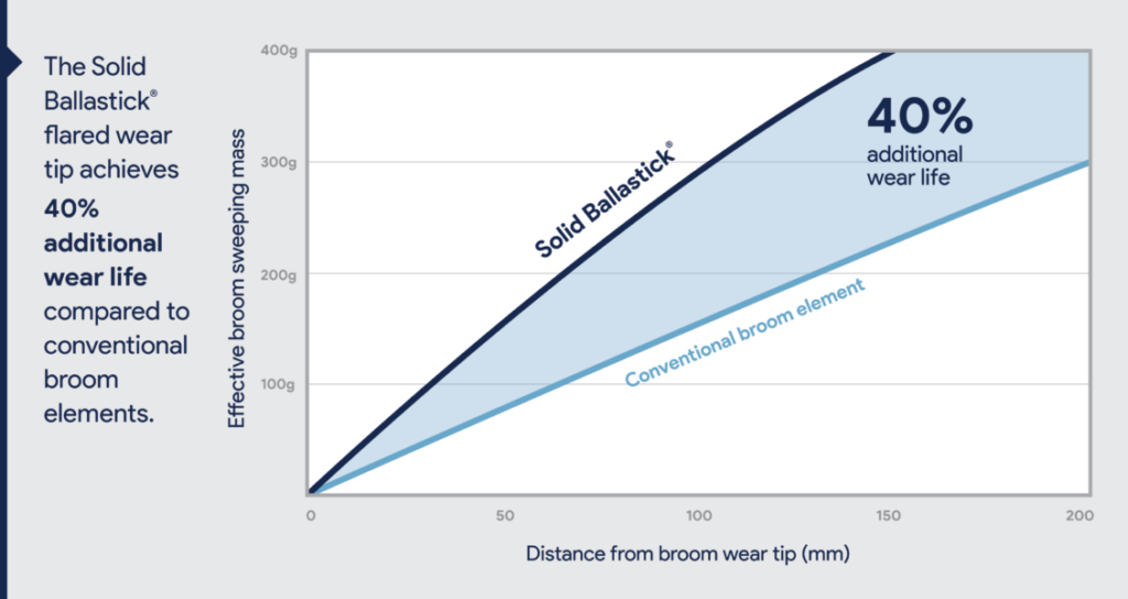 Wear Graph for Broom Elements