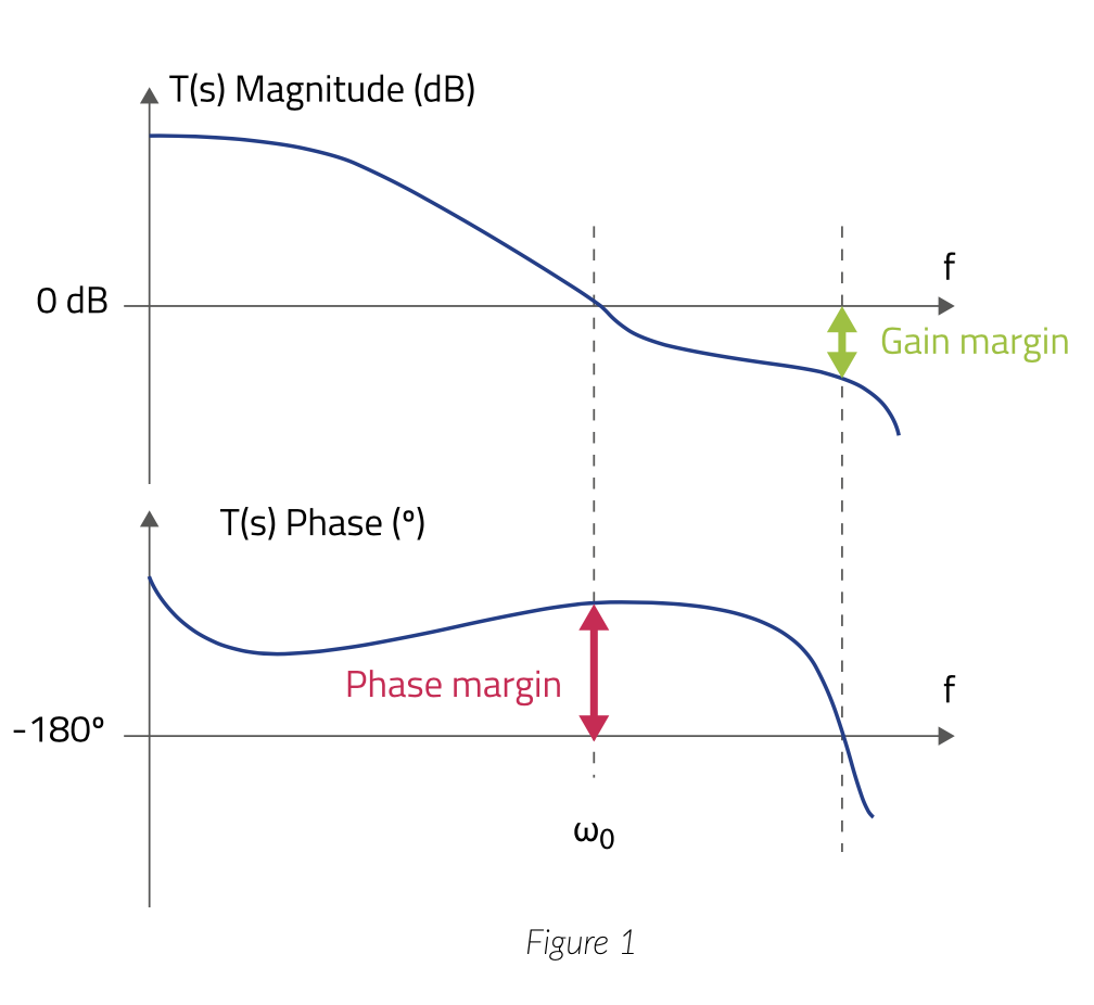 Control Loop Stability Measurements