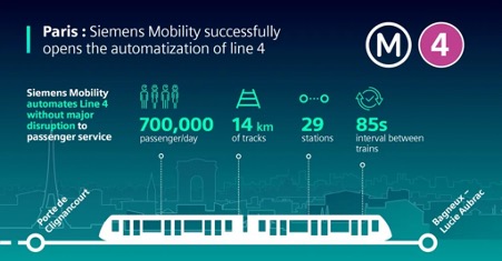 Siemens Mobility celebrates full automation of Line 4 of Paris Metro alongside RATP and Île-de-France Mobilités