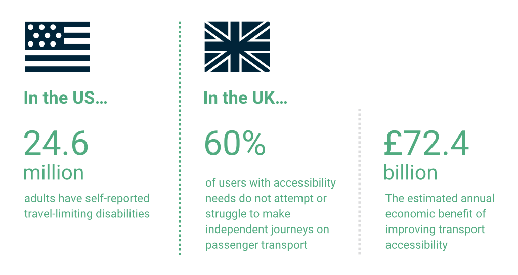 Icomera Barriers to Passenger Transport Use Statistics