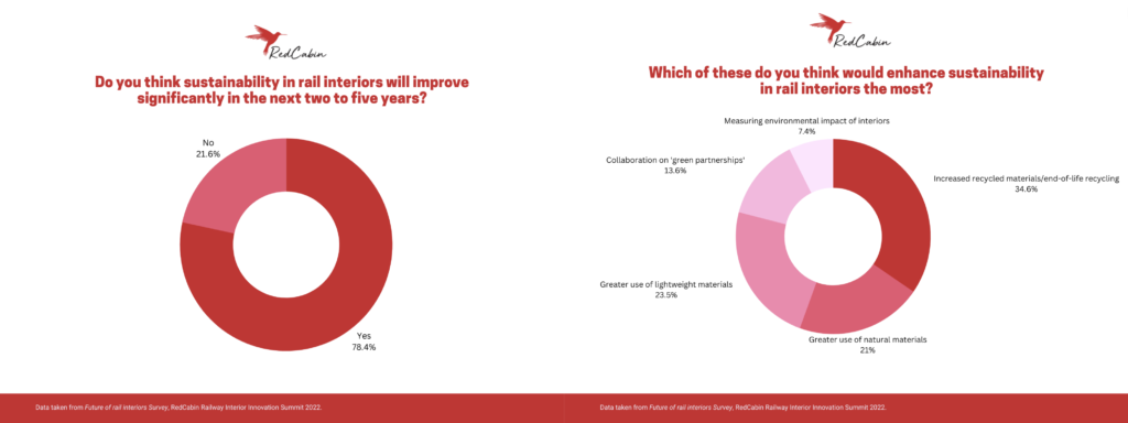 Results from the Future of Rail Interiors Survey