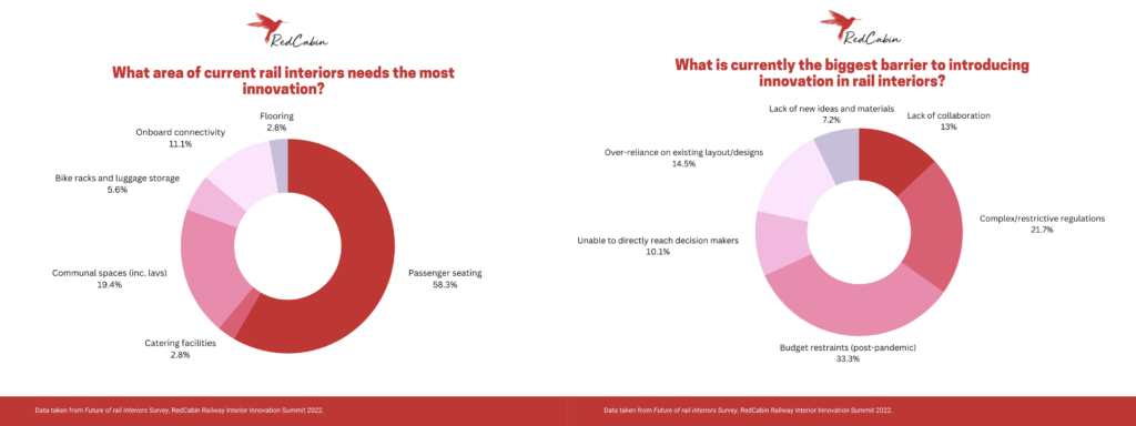 Results from the Future of Rail Interiors Survey