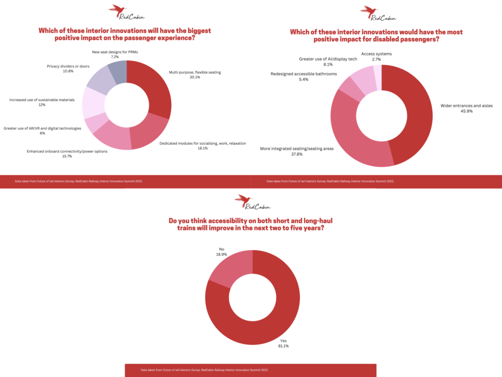 Results from the Future of Rail Interiors Survey