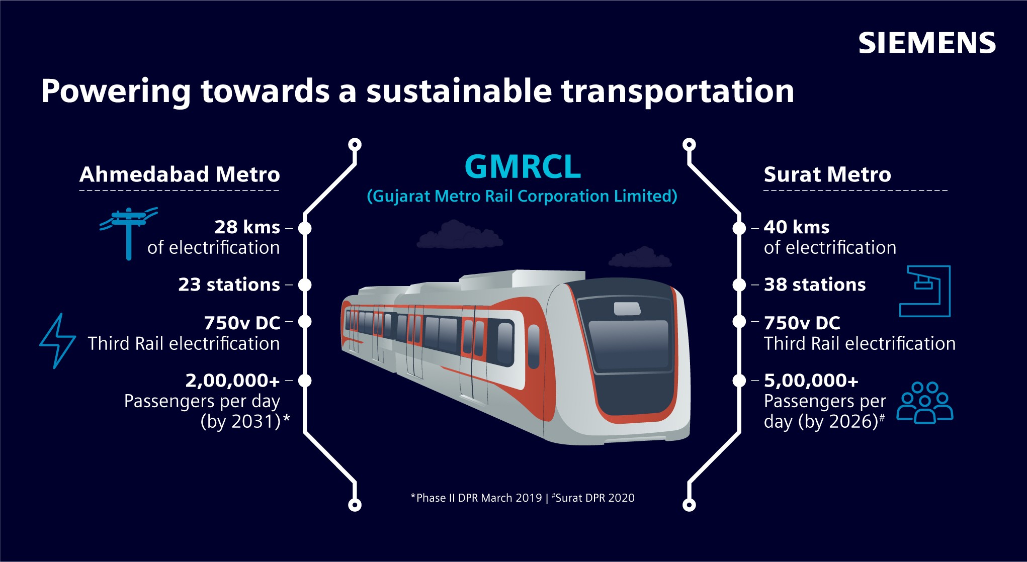 Contracts include state-of-the-art rail electrification technologies for the Ahmedabad Metro Phase 2 and the Surat Metro Phase 1