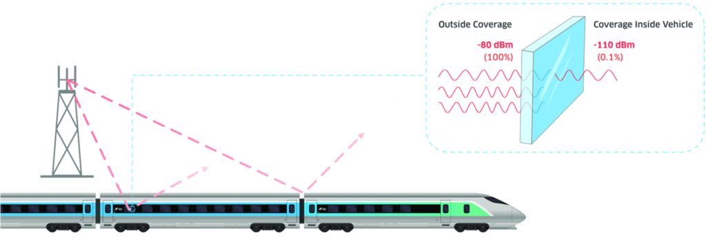 An illustration of RF signals bouncing off of a train