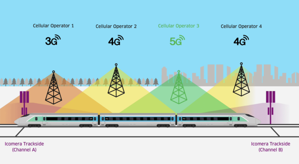 A train passing multiple cell towers with different connectivities