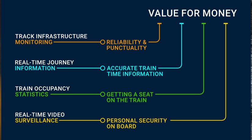 An infographic showing the value for money of train data
