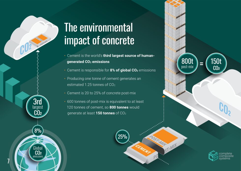 An infographic about the environmental impact of concrete