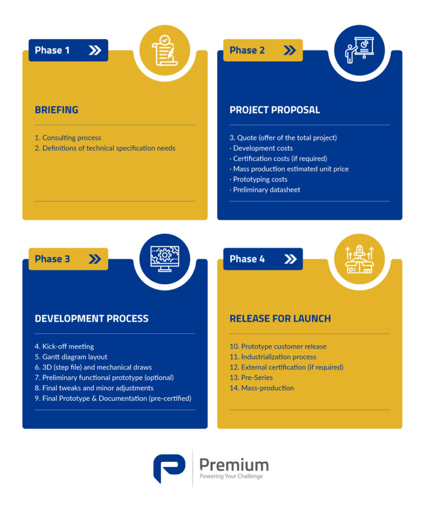 An infographic showcasing the four different phases of a customers journey with Premium Power Supplies