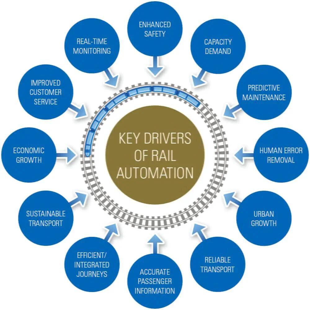 A diagram showing off different key drivers of rail automation