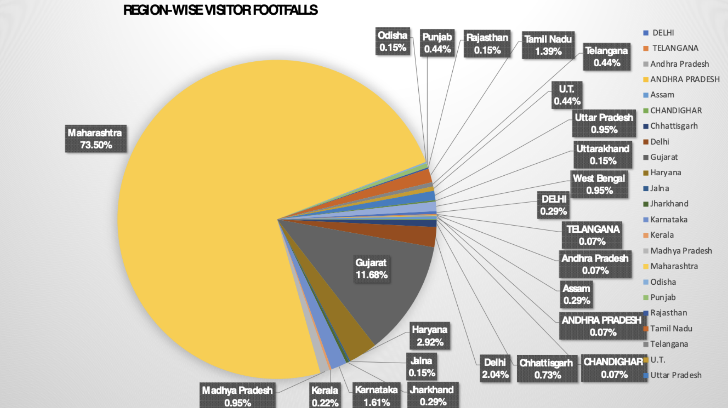 Graph demonstrating GSSE visitor footfall by region