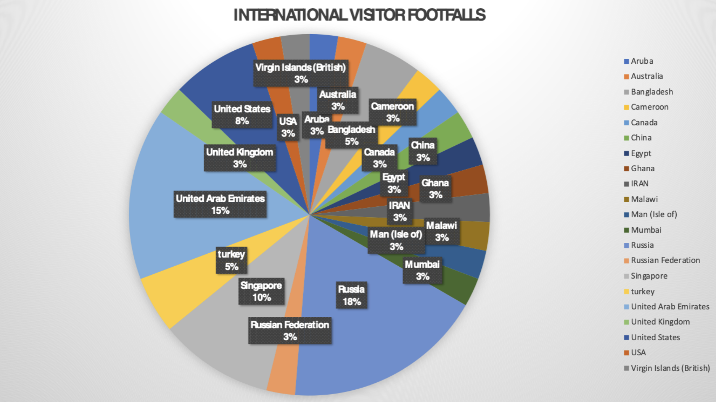 Graph showing GSSE visitor footfall by country